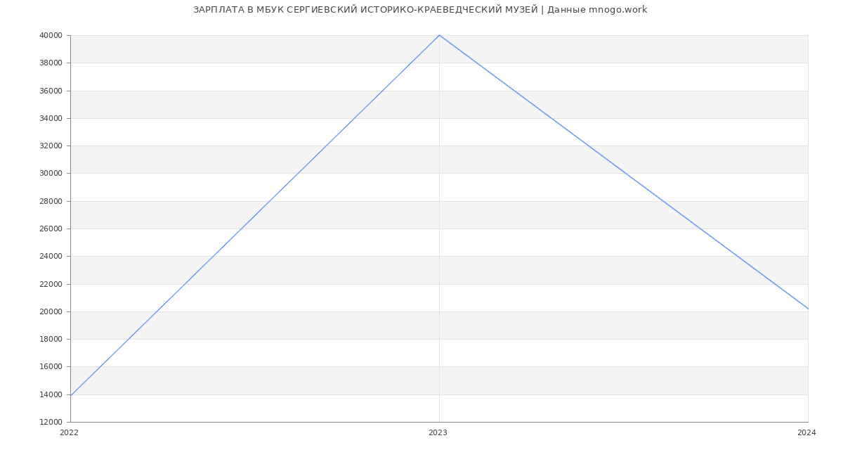 Статистика зарплат МБУК СЕРГИЕВСКИЙ ИСТОРИКО-КРАЕВЕДЧЕСКИЙ МУЗЕЙ