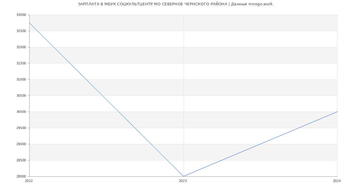 Статистика зарплат МБУК СОЦКУЛЬТЦЕНТР МО СЕВЕРНОЕ ЧЕРНСКОГО РАЙОНА