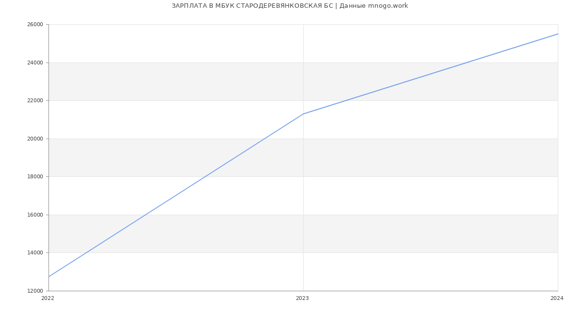 Статистика зарплат МБУК СТАРОДЕРЕВЯНКОВСКАЯ БС