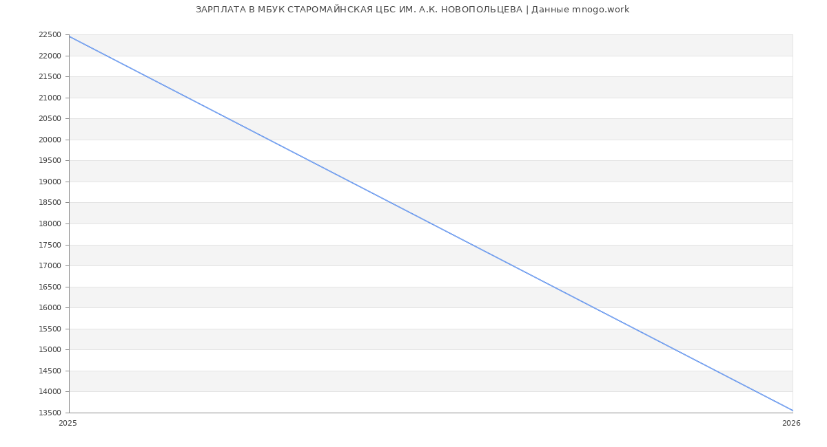 Статистика зарплат МБУК СТАРОМАЙНСКАЯ ЦБС ИМ. А.К. НОВОПОЛЬЦЕВА