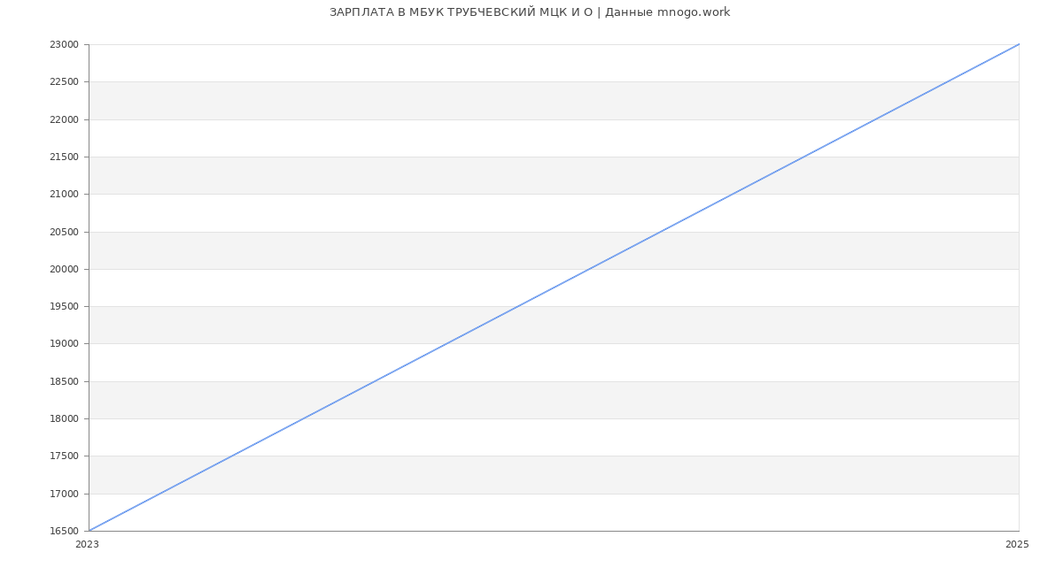 Статистика зарплат МБУК ТРУБЧЕВСКИЙ МЦК И О