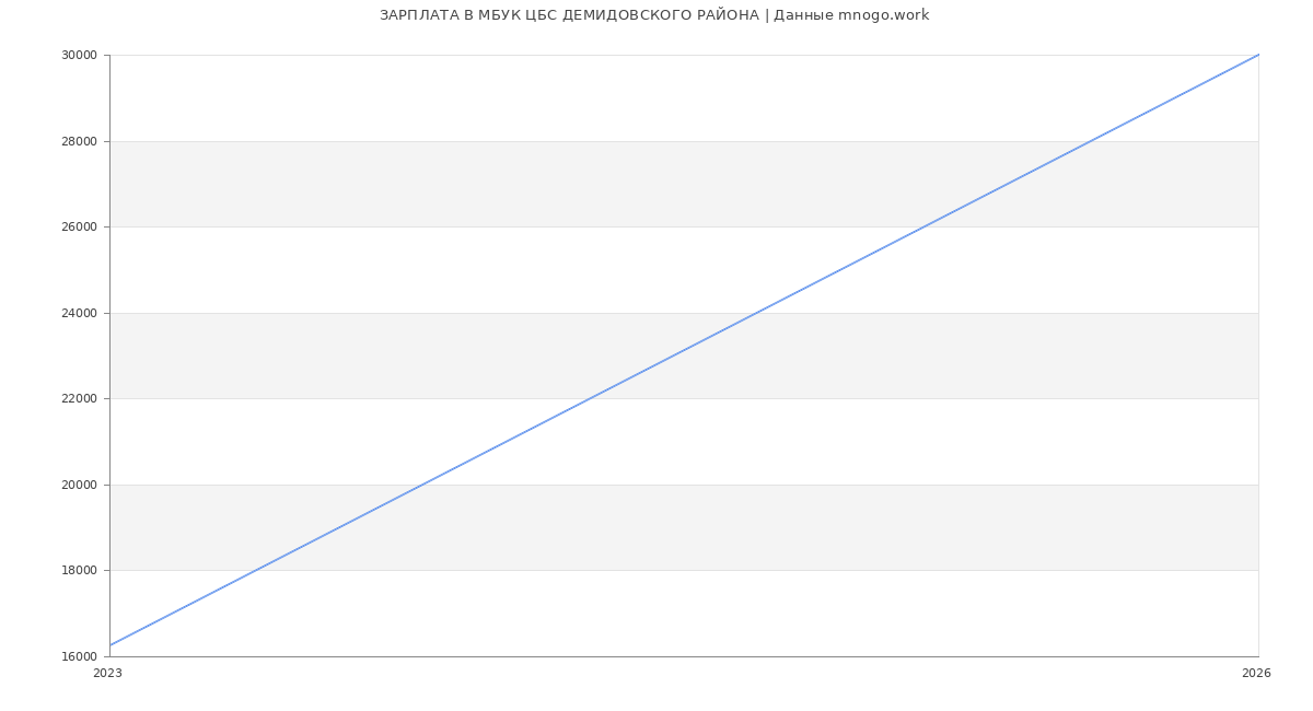 Статистика зарплат МБУК ЦБС ДЕМИДОВСКОГО РАЙОНА