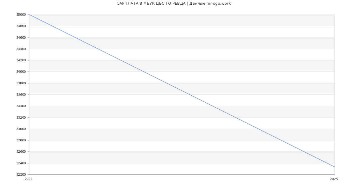 Статистика зарплат МБУК ЦБС ГО РЕВДА