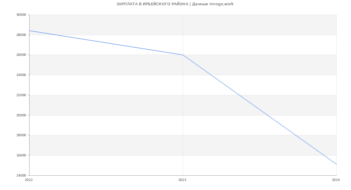 Статистика зарплат ИРБЕЙСКОГО РАЙОНА