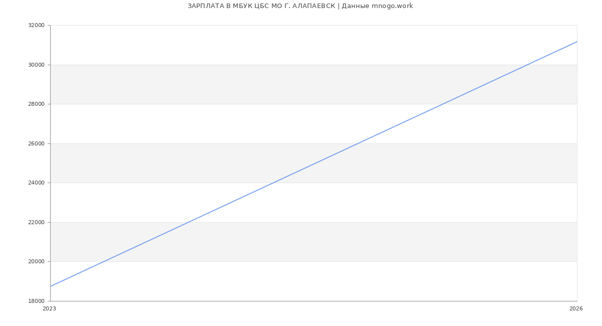 Статистика зарплат МБУК ЦБС МО Г. АЛАПАЕВСК