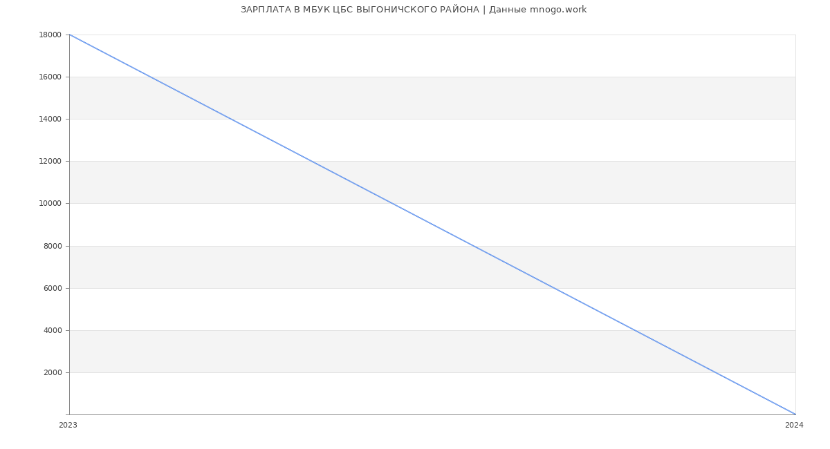 Статистика зарплат МБУК ЦБС ВЫГОНИЧСКОГО РАЙОНА