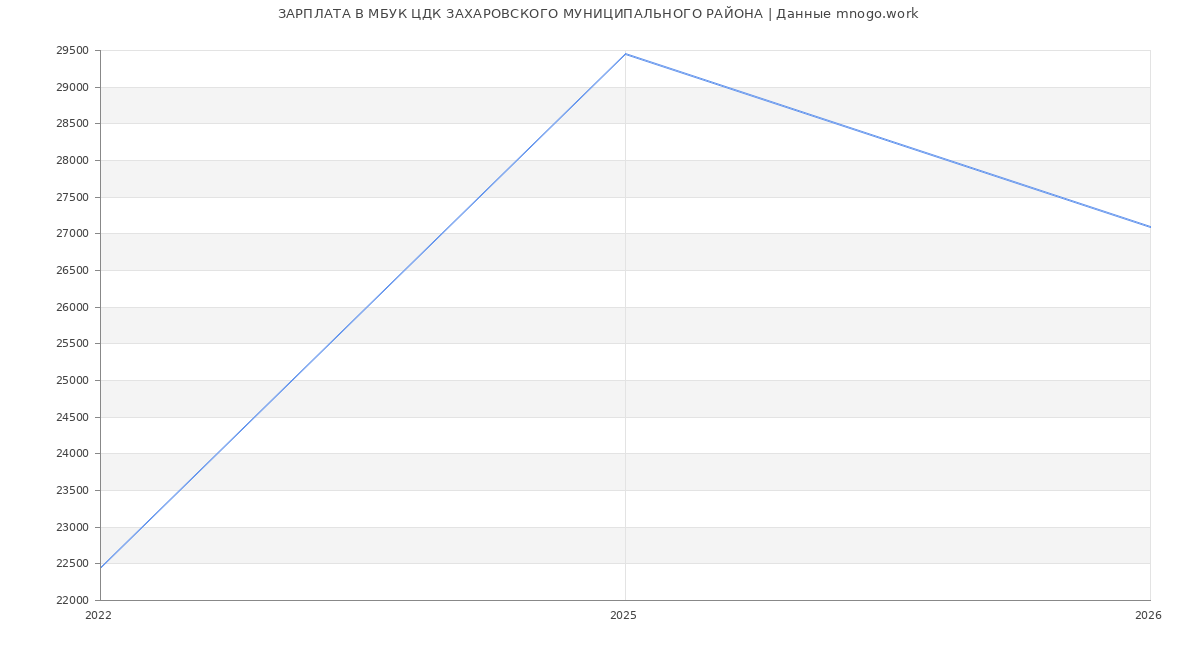 Статистика зарплат в МБУК ЦДК ЗАХАРОВСКОГО МУНИЦИПАЛЬНОГО РАЙОНА