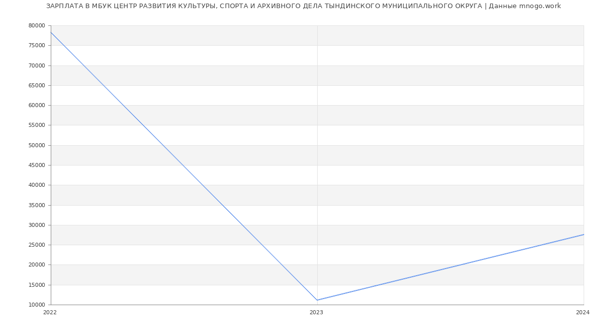 Статистика зарплат МБУК ЦЕНТР РАЗВИТИЯ КУЛЬТУРЫ, СПОРТА И АРХИВНОГО ДЕЛА ТЫНДИНСКОГО МУНИЦИПАЛЬНОГО ОКРУГА