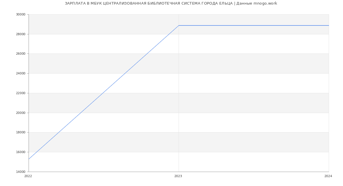 Статистика зарплат МБУК ЦЕНТРАЛИЗОВАННАЯ БИБЛИОТЕЧНАЯ СИСТЕМА ГОРОДА ЕЛЬЦА