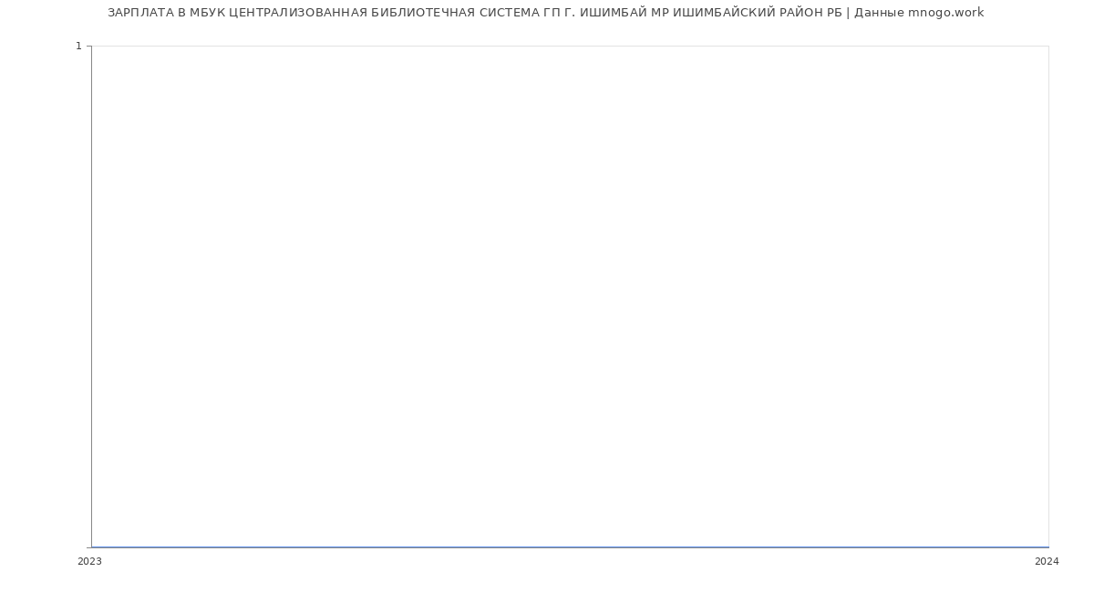 Статистика зарплат МБУК ЦЕНТРАЛИЗОВАННАЯ БИБЛИОТЕЧНАЯ СИСТЕМА ГП Г. ИШИМБАЙ МР ИШИМБАЙСКИЙ РАЙОН РБ