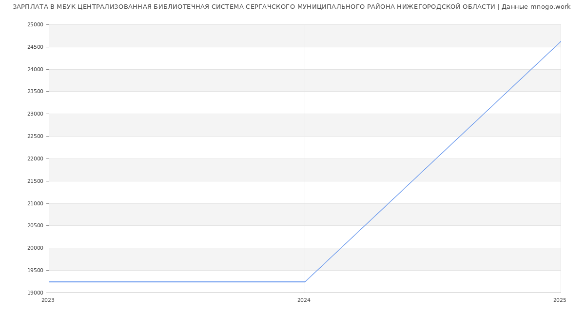 Статистика зарплат МБУК ЦЕНТРАЛИЗОВАННАЯ БИБЛИОТЕЧНАЯ СИСТЕМА СЕРГАЧСКОГО МУНИЦИПАЛЬНОГО РАЙОНА НИЖЕГОРОДСКОЙ ОБЛАСТИ