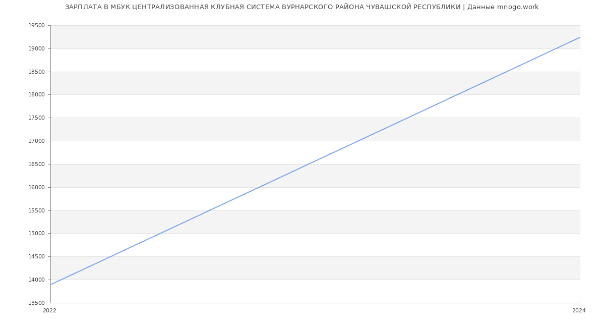Статистика зарплат МБУК ЦЕНТРАЛИЗОВАННАЯ КЛУБНАЯ СИСТЕМА ВУРНАРСКОГО РАЙОНА ЧУВАШСКОЙ РЕСПУБЛИКИ