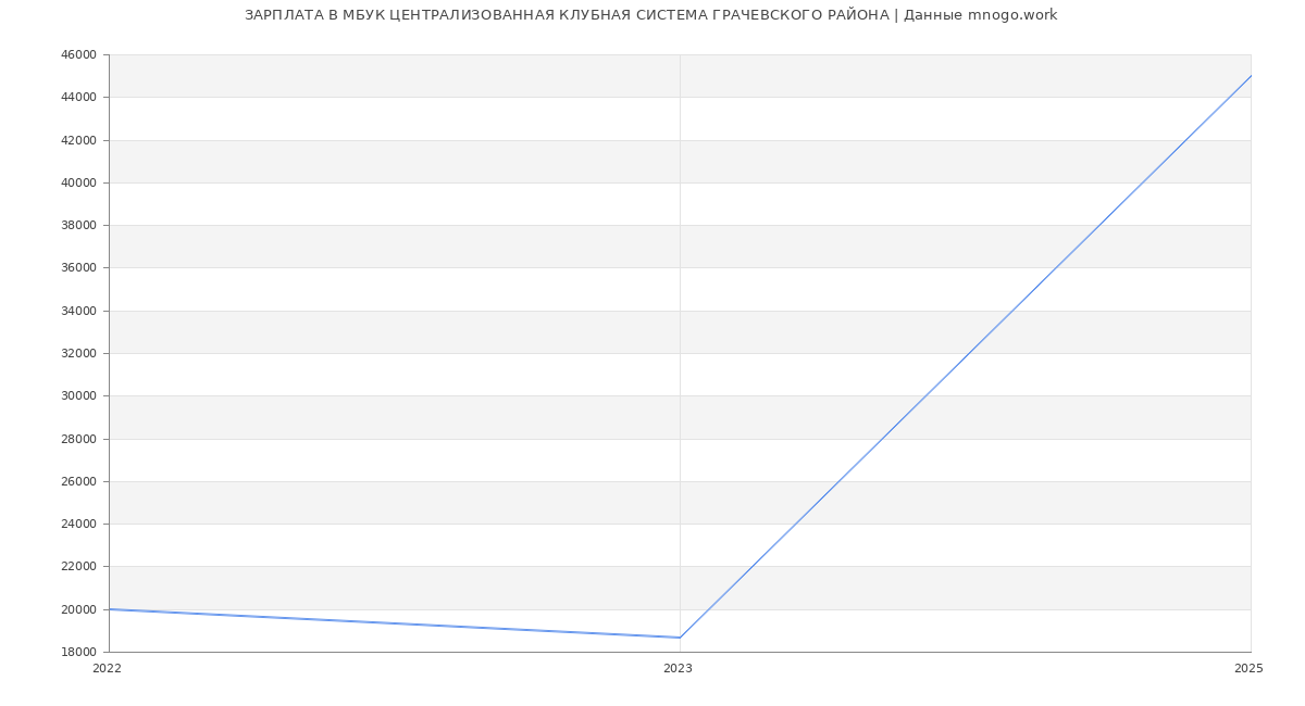 Статистика зарплат МБУК ЦЕНТРАЛИЗОВАННАЯ КЛУБНАЯ СИСТЕМА ГРАЧЕВСКОГО РАЙОНА