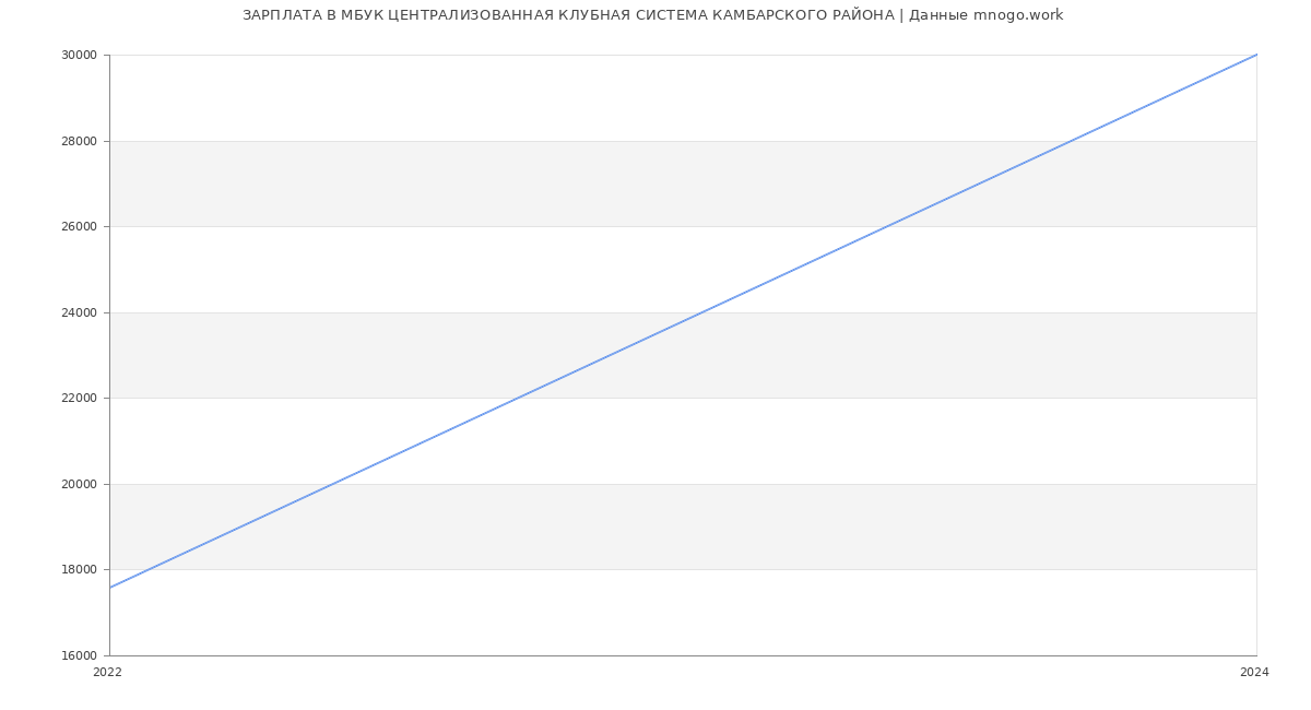 Статистика зарплат МБУК ЦЕНТРАЛИЗОВАННАЯ КЛУБНАЯ СИСТЕМА КАМБАРСКОГО РАЙОНА
