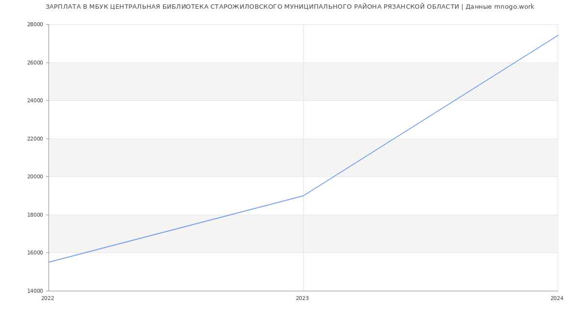 Статистика зарплат МБУК ЦЕНТРАЛЬНАЯ БИБЛИОТЕКА СТАРОЖИЛОВСКОГО МУНИЦИПАЛЬНОГО РАЙОНА РЯЗАНСКОЙ ОБЛАСТИ
