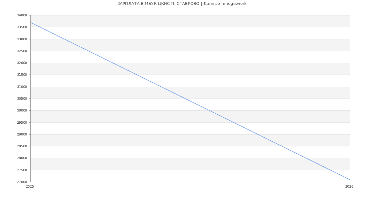 Статистика зарплат МБУК ЦКИС П. СТАВРОВО