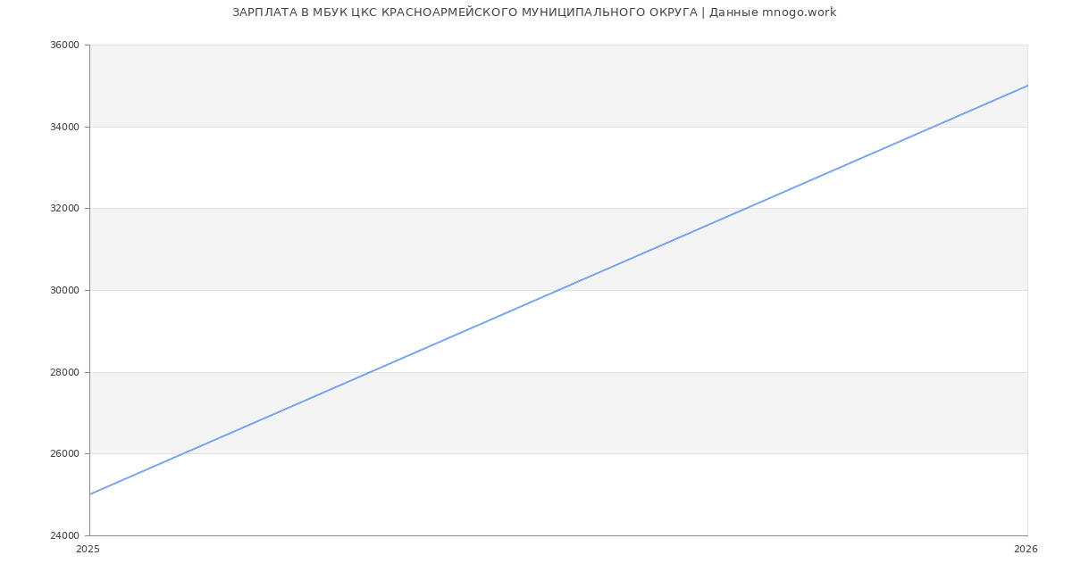Статистика зарплат МБУК ЦКС КРАСНОАРМЕЙСКОГО МУНИЦИПАЛЬНОГО ОКРУГА