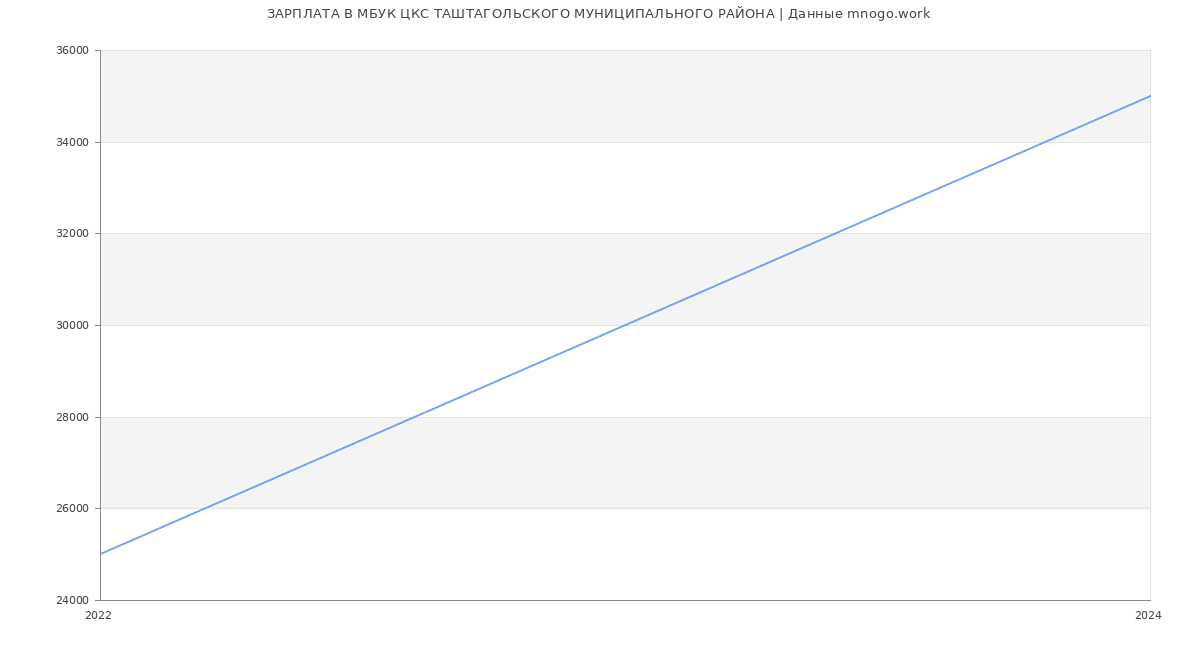 Статистика зарплат МБУК ЦКС ТАШТАГОЛЬСКОГО МУНИЦИПАЛЬНОГО РАЙОНА