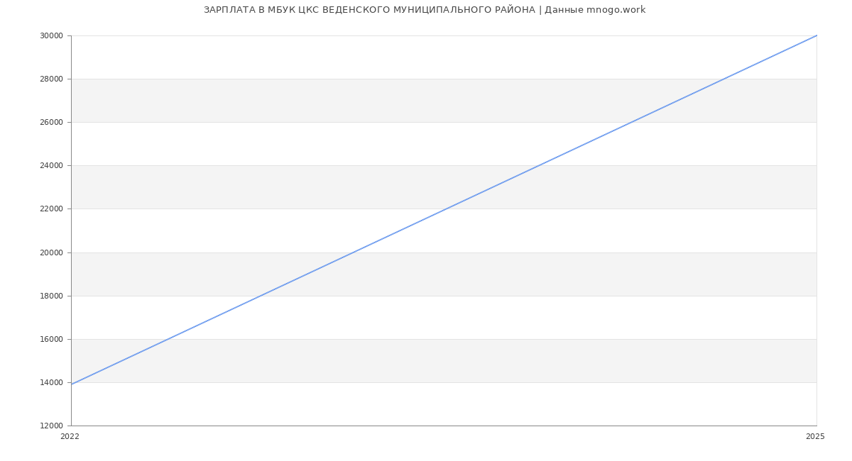 Статистика зарплат МБУК ЦКС ВЕДЕНСКОГО МУНИЦИПАЛЬНОГО РАЙОНА