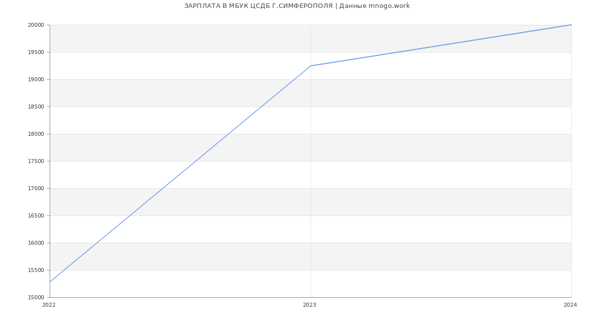 Статистика зарплат МБУК ЦСДБ Г.СИМФЕРОПОЛЯ
