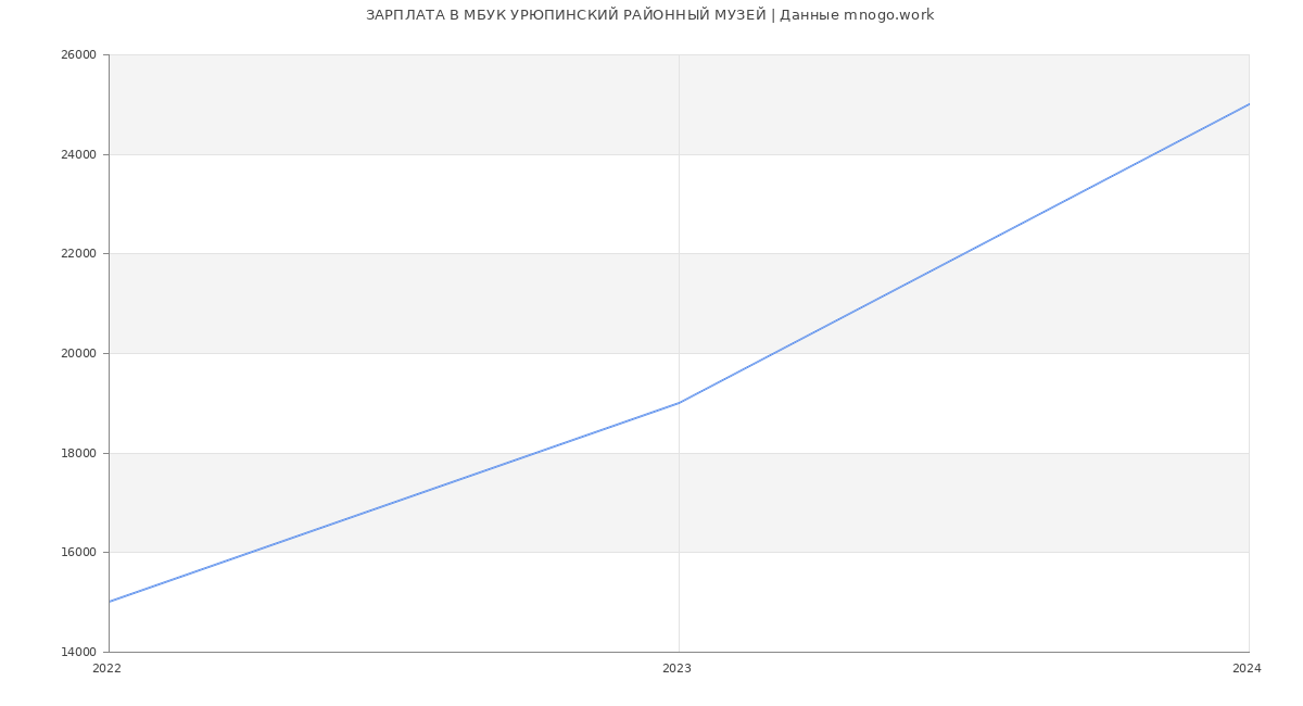 Статистика зарплат МБУК УРЮПИНСКИЙ РАЙОННЫЙ МУЗЕЙ