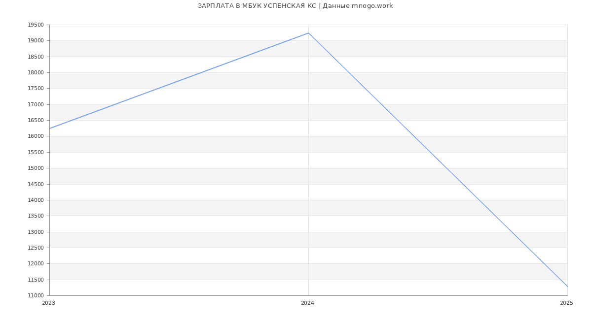 Статистика зарплат МБУК УСПЕНСКАЯ КС
