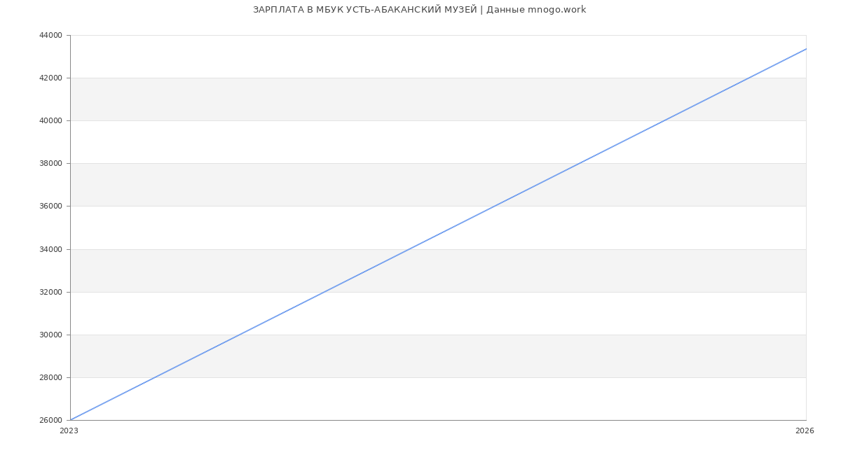 Статистика зарплат МБУК УСТЬ-АБАКАНСКИЙ МУЗЕЙ