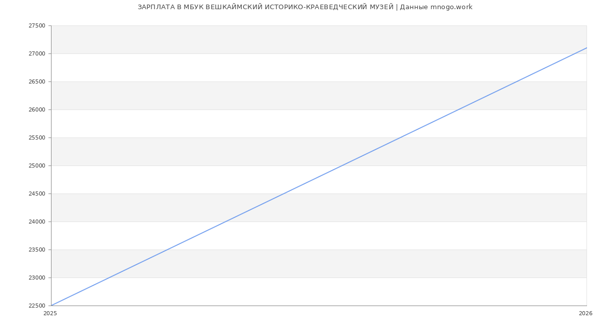 Статистика зарплат в МБУК ВЕШКАЙМСКИЙ ИСТОРИКО-КРАЕВЕДЧЕСКИЙ МУЗЕЙ