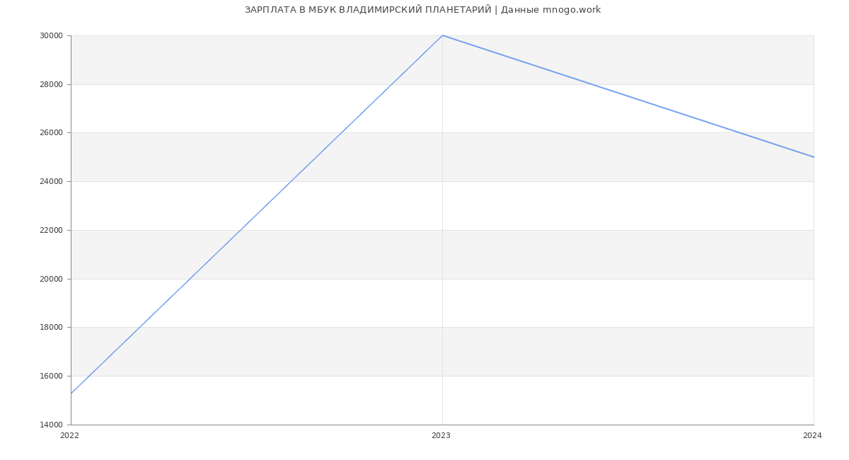 Статистика зарплат МБУК ВЛАДИМИРСКИЙ ПЛАНЕТАРИЙ