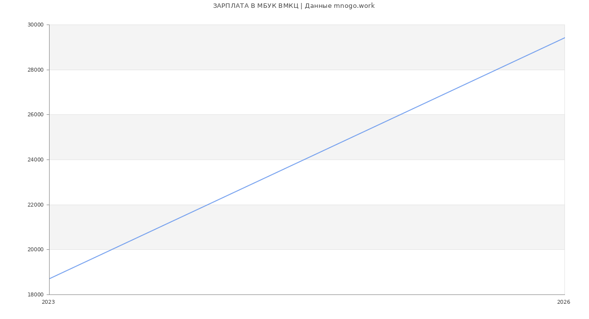 Статистика зарплат в МБУК ВМКЦ