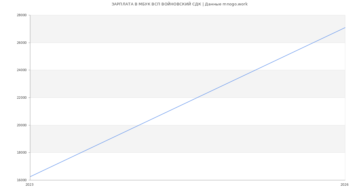 Статистика зарплат МБУК ВСП ВОЙНОВСКИЙ СДК