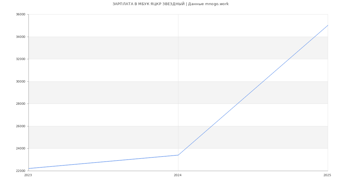 Статистика зарплат МБУК ЯЦКР ЗВЕЗДНЫЙ