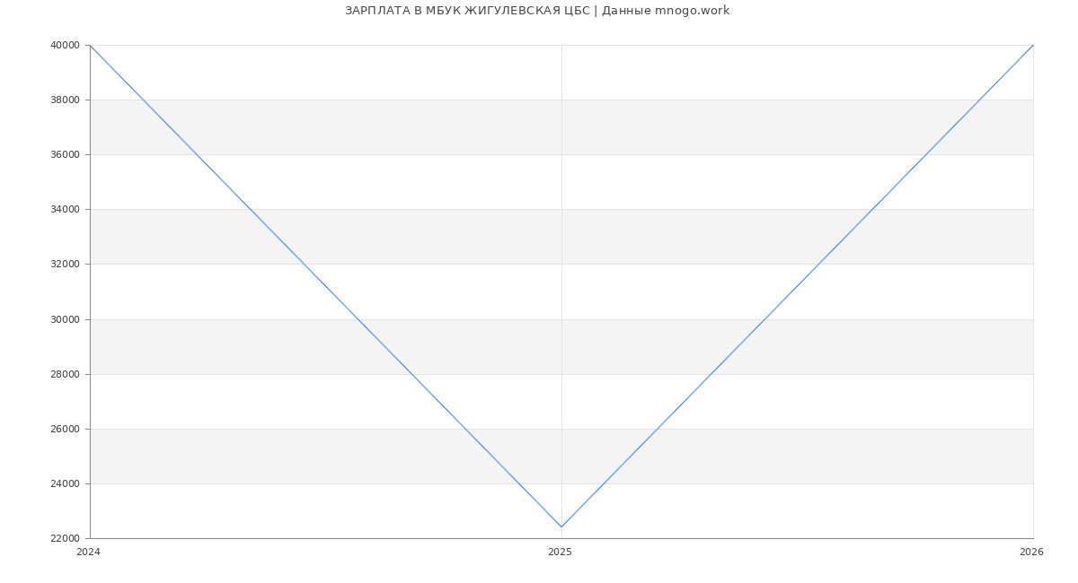 Статистика зарплат МБУК ЖИГУЛЕВСКАЯ ЦБС