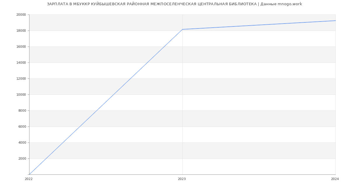 Статистика зарплат МБУККР КУЙБЫШЕВСКАЯ РАЙОННАЯ МЕЖПОСЕЛЕНЧЕСКАЯ ЦЕНТРАЛЬНАЯ БИБЛИОТЕКА