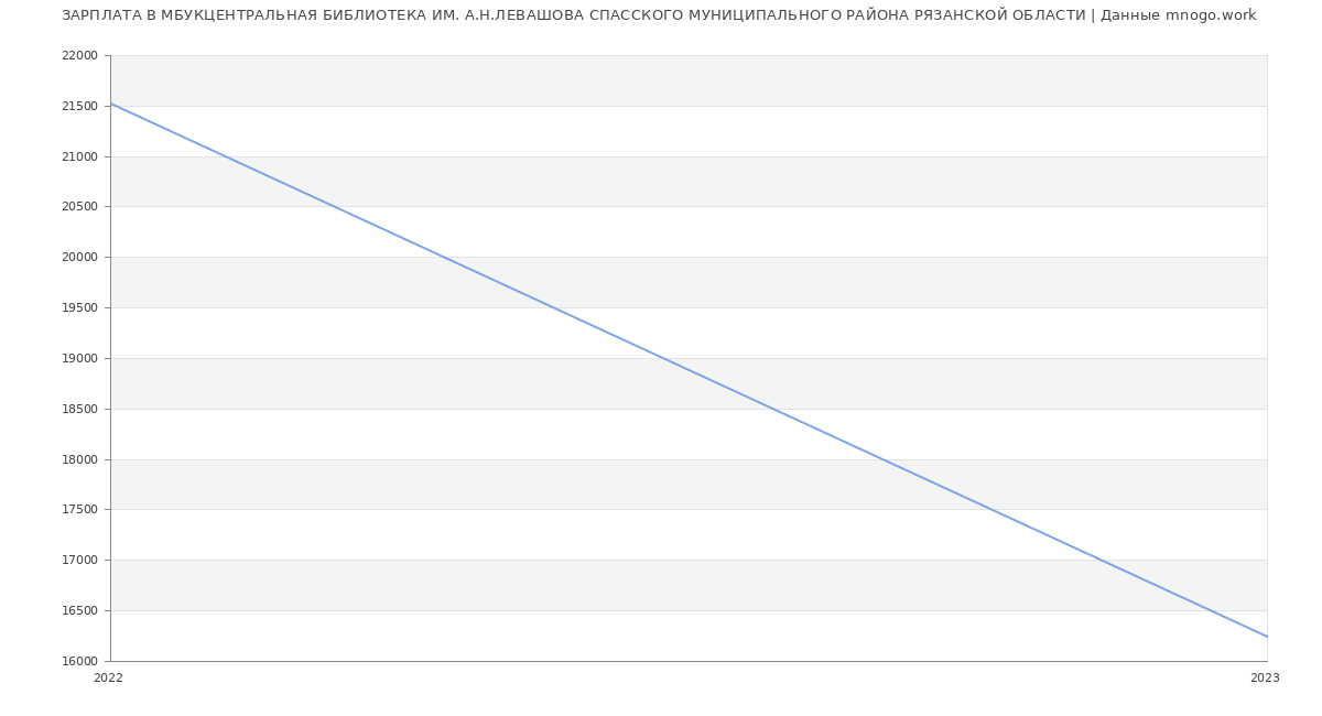 Статистика зарплат МБУКЦЕНТРАЛЬНАЯ БИБЛИОТЕКА ИМ. А.Н.ЛЕВАШОВА СПАССКОГО МУНИЦИПАЛЬНОГО РАЙОНА РЯЗАНСКОЙ ОБЛАСТИ
