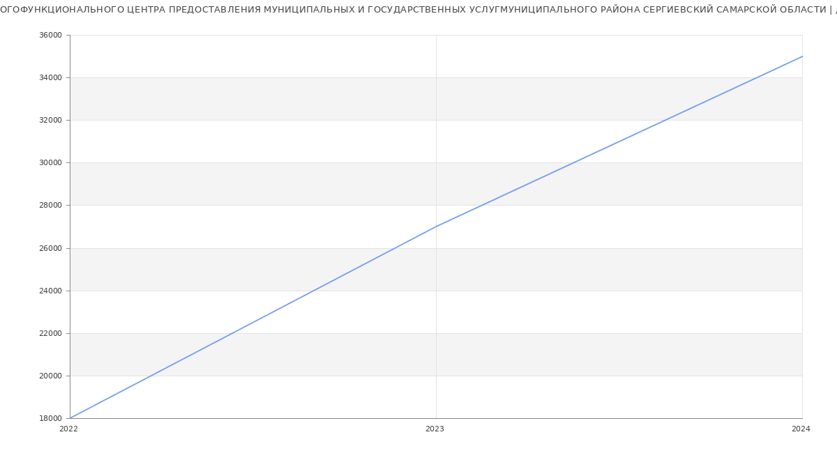 Статистика зарплат МБУМНОГОФУНКЦИОНАЛЬНОГО ЦЕНТРА ПРЕДОСТАВЛЕНИЯ МУНИЦИПАЛЬНЫХ И ГОСУДАРСТВЕННЫХ УСЛУГМУНИЦИПАЛЬНОГО РАЙОНА СЕРГИЕВСКИЙ САМАРСКОЙ ОБЛАСТИ