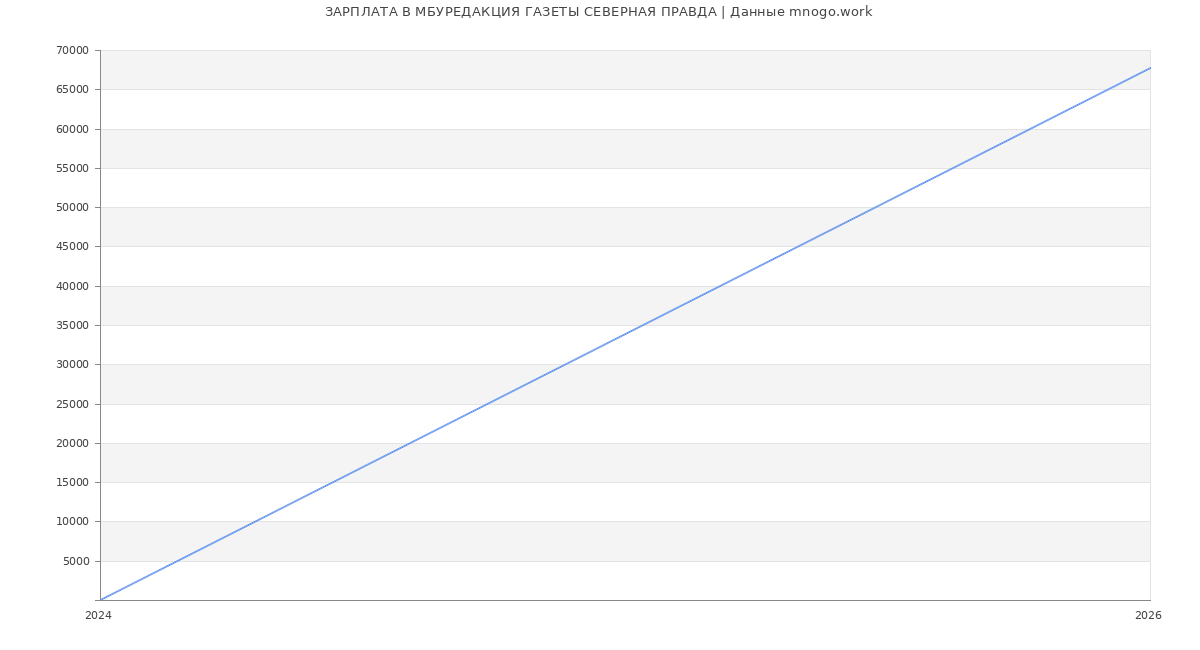 Статистика зарплат в СЕВЕРНАЯ ПРАВДА