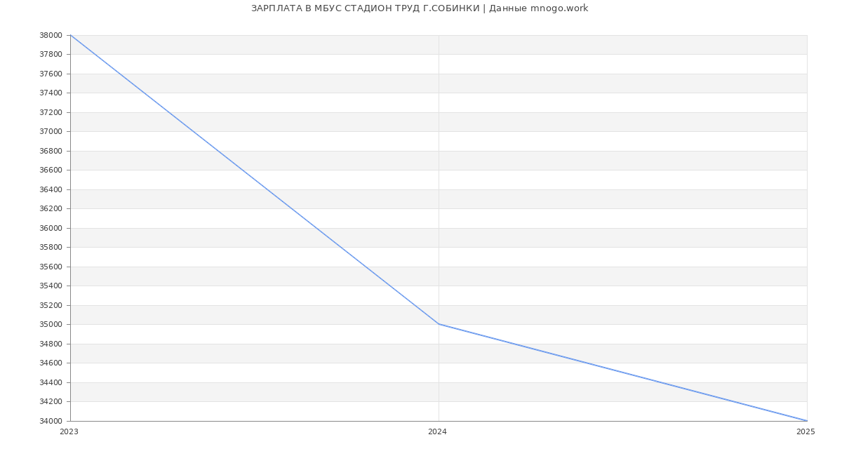 Статистика зарплат МБУС СТАДИОН ТРУД Г.СОБИНКИ