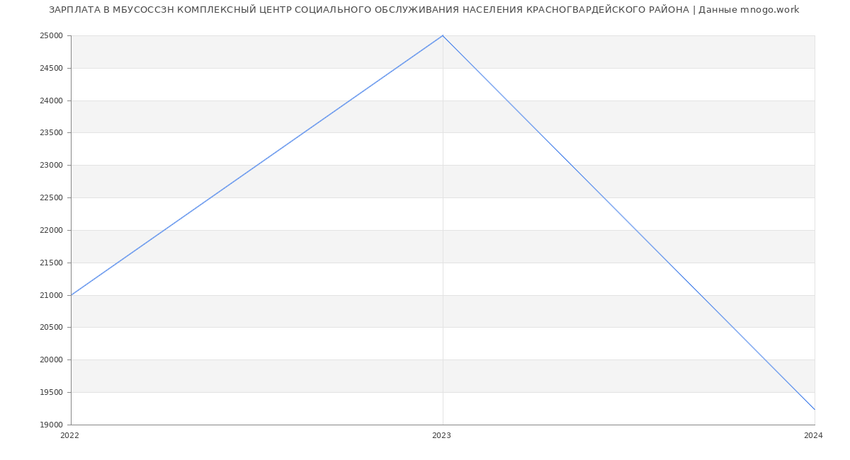 Статистика зарплат МБУСОССЗН КОМПЛЕКСНЫЙ ЦЕНТР СОЦИАЛЬНОГО ОБСЛУЖИВАНИЯ НАСЕЛЕНИЯ КРАСНОГВАРДЕЙСКОГО РАЙОНА