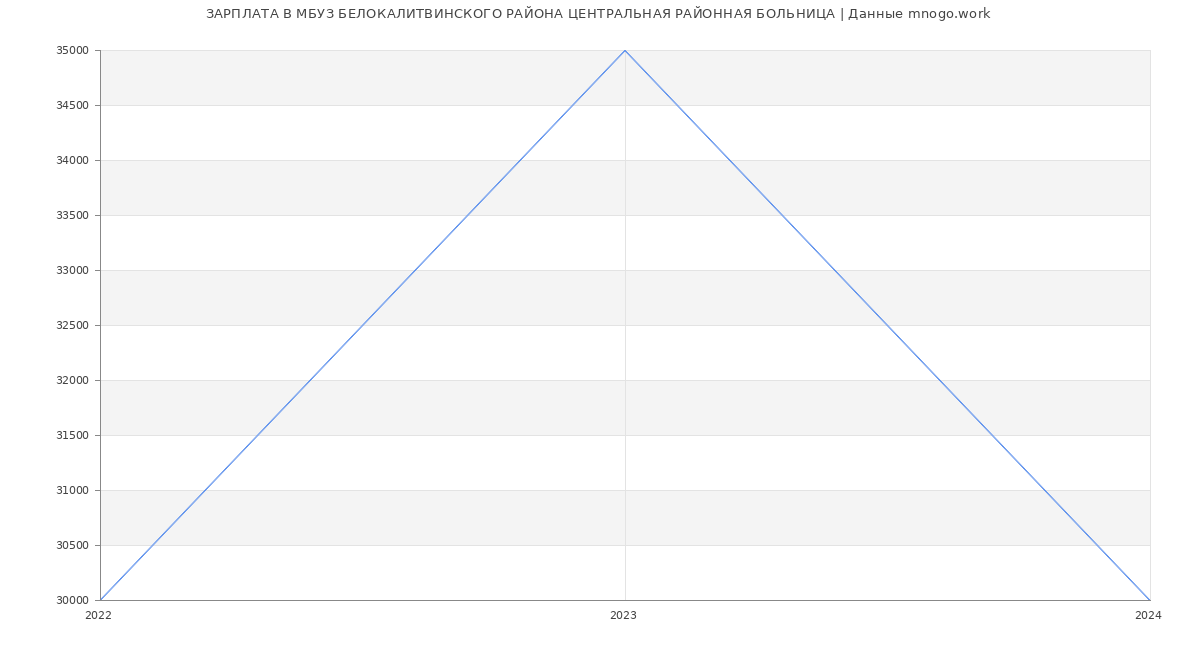 Статистика зарплат МБУЗ БЕЛОКАЛИТВИНСКОГО РАЙОНА ЦЕНТРАЛЬНАЯ РАЙОННАЯ БОЛЬНИЦА