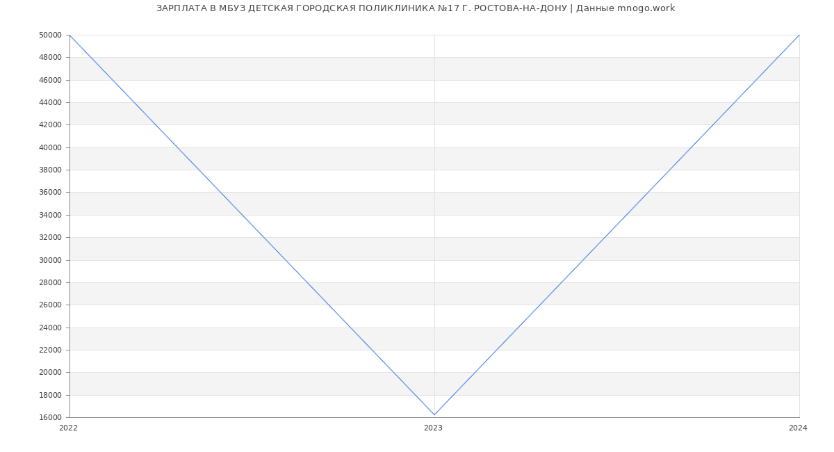 Статистика зарплат МБУЗ ДЕТСКАЯ ГОРОДСКАЯ ПОЛИКЛИНИКА №17 Г. РОСТОВА-НА-ДОНУ