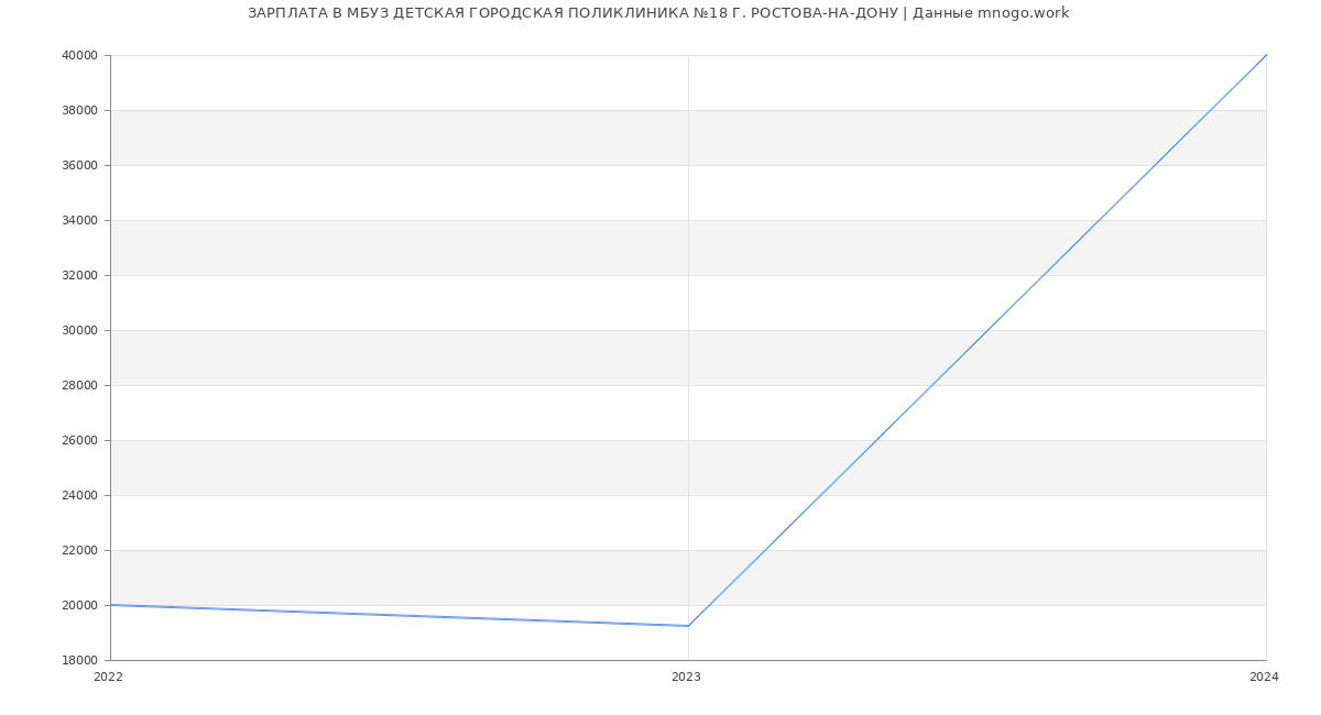 Статистика зарплат МБУЗ ДЕТСКАЯ ГОРОДСКАЯ ПОЛИКЛИНИКА №18 Г. РОСТОВА-НА-ДОНУ