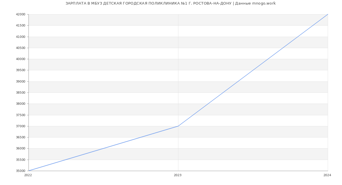 Статистика зарплат МБУЗ ДЕТСКАЯ ГОРОДСКАЯ ПОЛИКЛИНИКА №1 Г. РОСТОВА-НА-ДОНУ