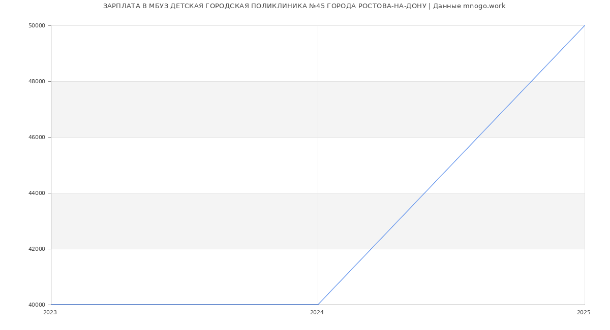 Статистика зарплат МБУЗ ДЕТСКАЯ ГОРОДСКАЯ ПОЛИКЛИНИКА №45 ГОРОДА РОСТОВА-НА-ДОНУ