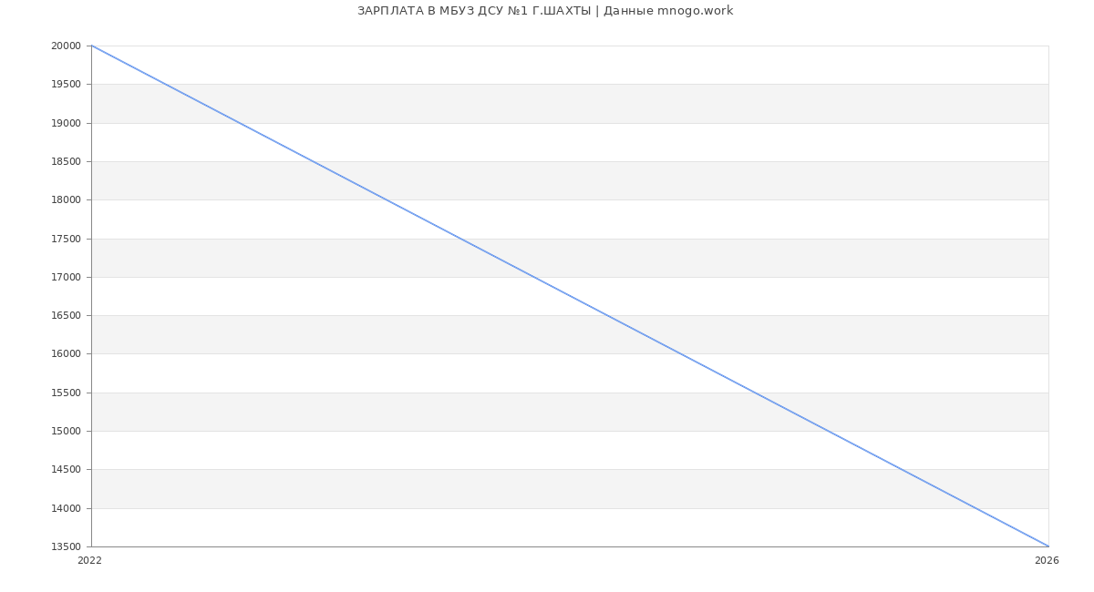Статистика зарплат МБУЗ ДСУ №1 Г.ШАХТЫ
