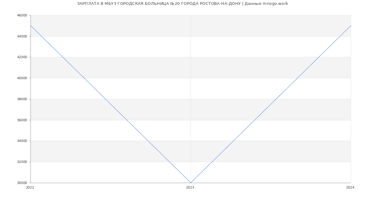 Статистика зарплат МБУЗ ГОРОДСКАЯ БОЛЬНИЦА №20 ГОРОДА РОСТОВА-НА-ДОНУ
