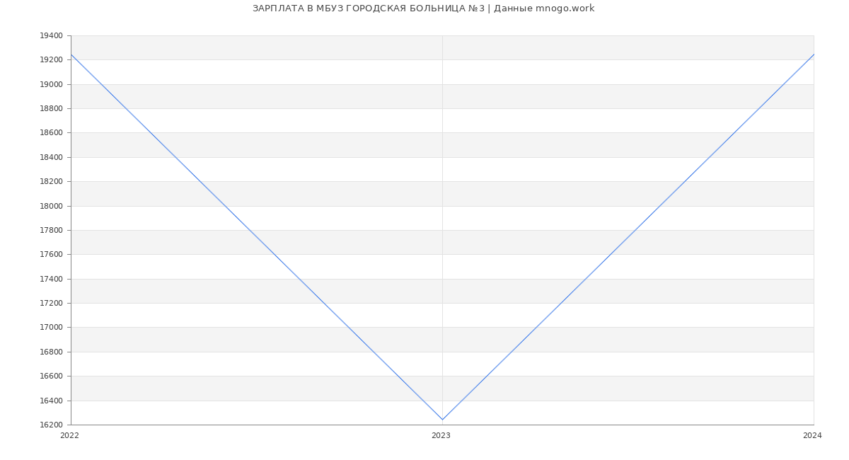Статистика зарплат МБУЗ ГОРОДСКАЯ БОЛЬНИЦА №3