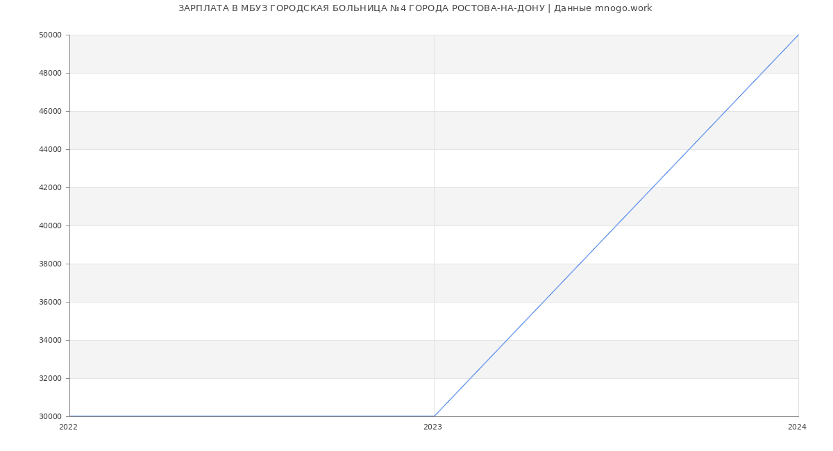 Статистика зарплат МБУЗ ГОРОДСКАЯ БОЛЬНИЦА №4 ГОРОДА РОСТОВА-НА-ДОНУ
