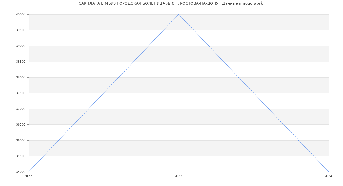 Статистика зарплат МБУЗ ГОРОДСКАЯ БОЛЬНИЦА № 6 Г. РОСТОВА-НА-ДОНУ