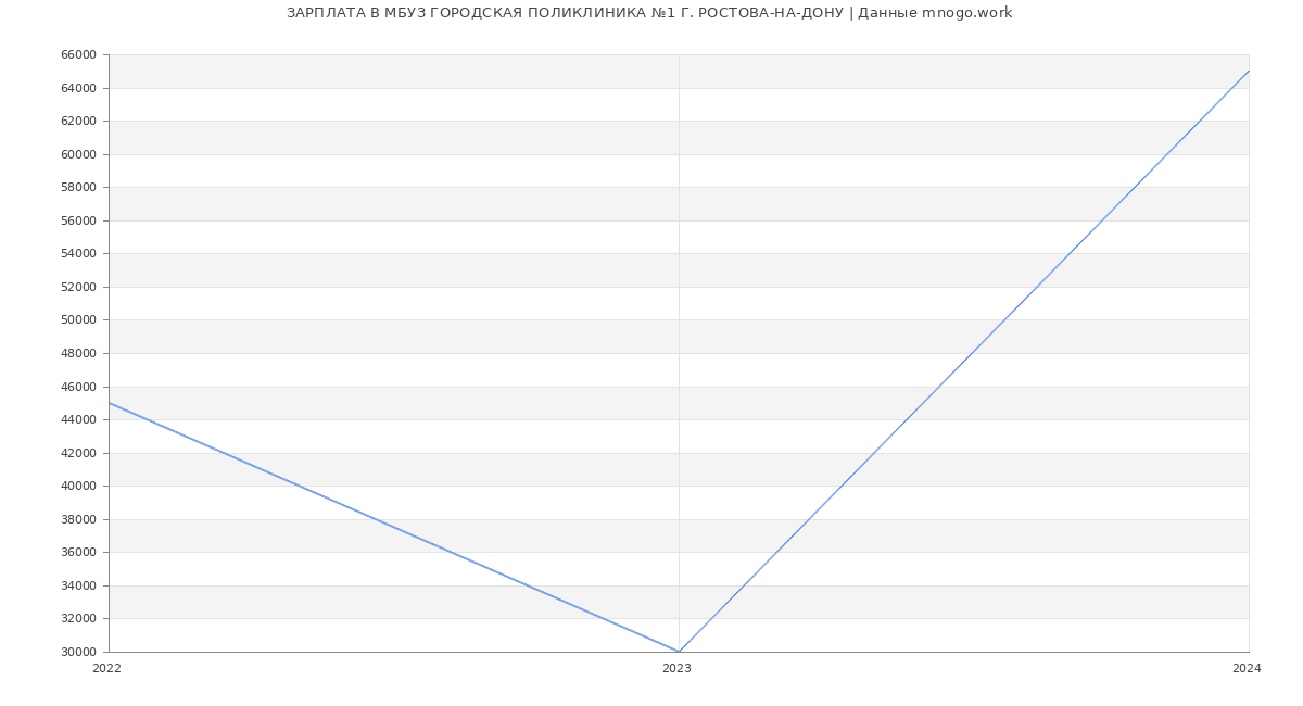 Статистика зарплат МБУЗ ГОРОДСКАЯ ПОЛИКЛИНИКА №1 Г. РОСТОВА-НА-ДОНУ